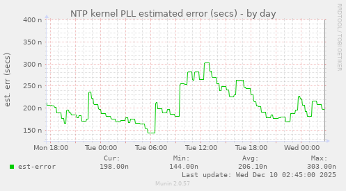 NTP kernel PLL estimated error (secs)