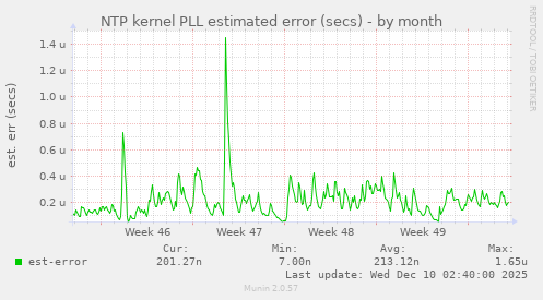 NTP kernel PLL estimated error (secs)