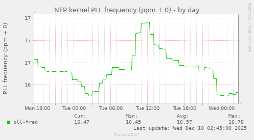 NTP kernel PLL frequency (ppm + 0)
