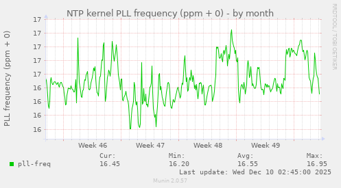 NTP kernel PLL frequency (ppm + 0)