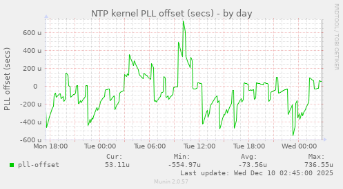 NTP kernel PLL offset (secs)