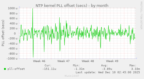 NTP kernel PLL offset (secs)