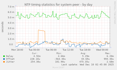 NTP timing statistics for system peer