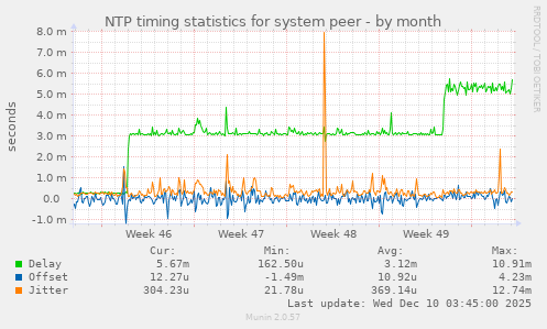 NTP timing statistics for system peer
