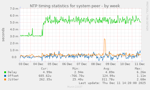 NTP timing statistics for system peer