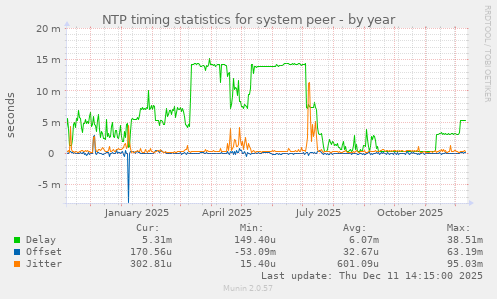 NTP timing statistics for system peer
