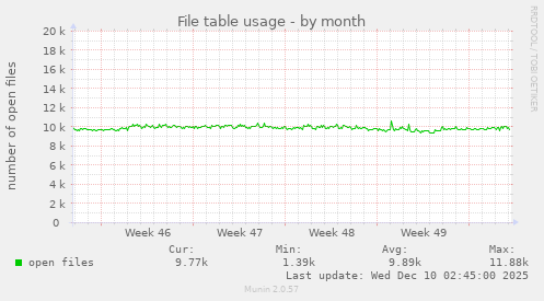 File table usage