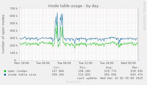 Inode table usage