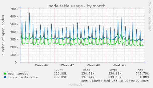 Inode table usage