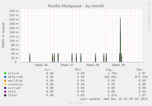 Postfix Mailqueue