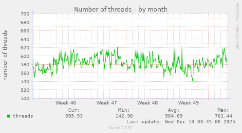 Number of threads