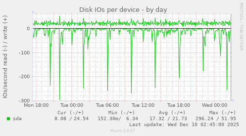 Disk IOs per device