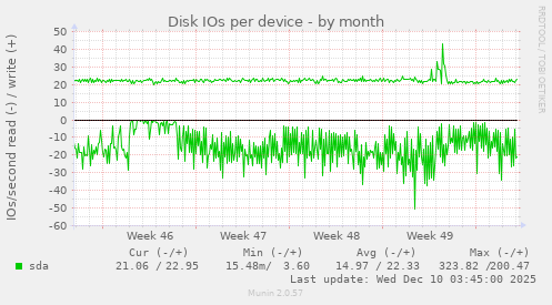 Disk IOs per device