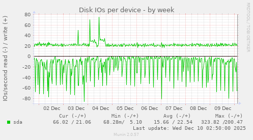 Disk IOs per device