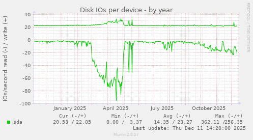 Disk IOs per device