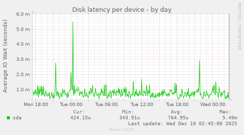 Disk latency per device