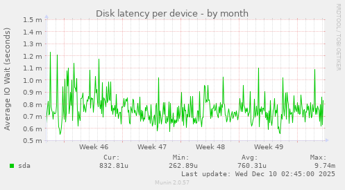 Disk latency per device