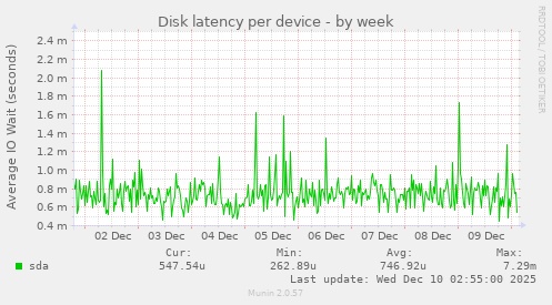 Disk latency per device