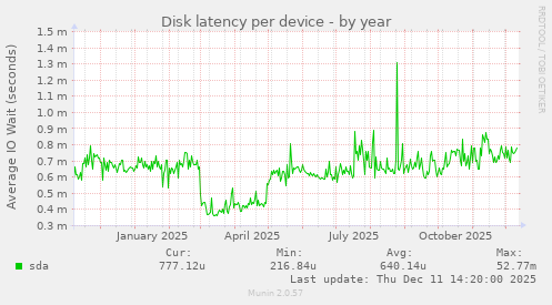 Disk latency per device