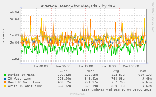 Average latency for /dev/sda