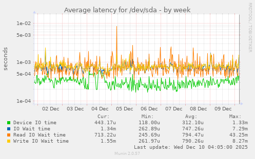 Average latency for /dev/sda