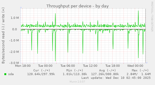 Throughput per device