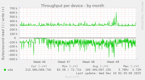 Throughput per device