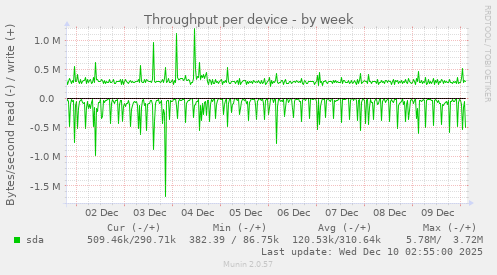 Throughput per device