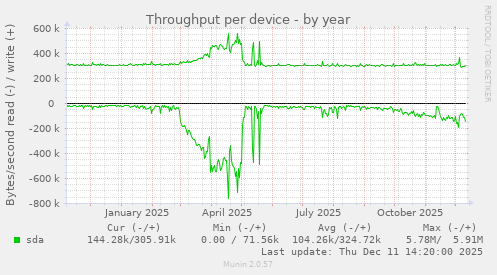 Throughput per device