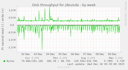 Disk throughput for /dev/sda