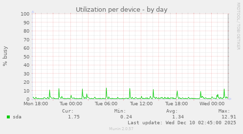 Utilization per device