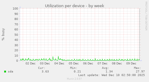 Utilization per device