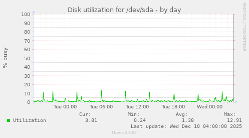 Disk utilization for /dev/sda