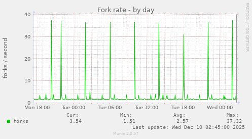 Fork rate