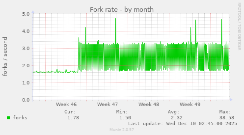 Fork rate