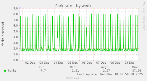Fork rate