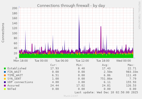 Connections through firewall