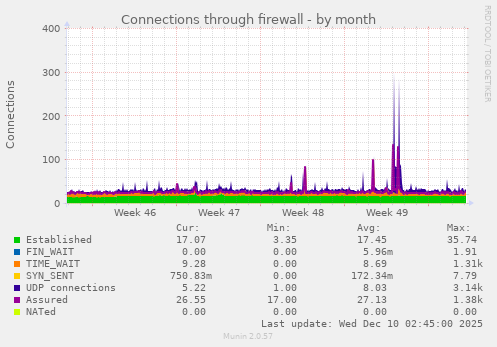Connections through firewall
