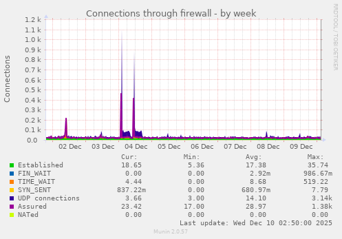 Connections through firewall