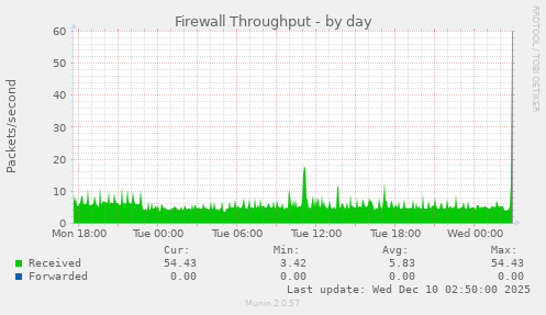 Firewall Throughput