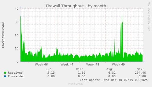 Firewall Throughput