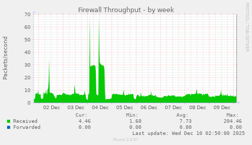 Firewall Throughput