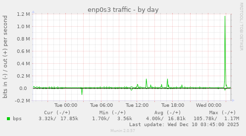enp0s3 traffic