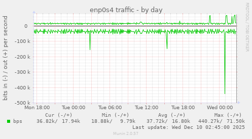 enp0s4 traffic