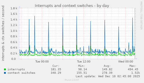 Interrupts and context switches