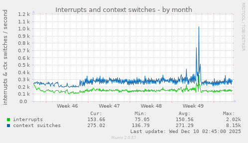 Interrupts and context switches