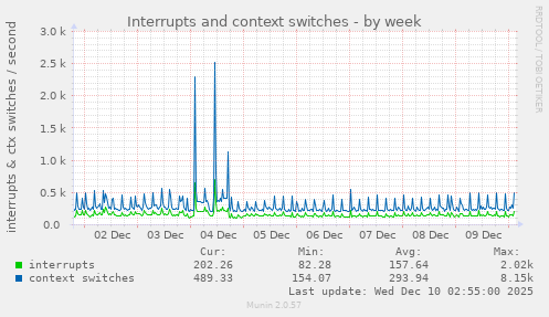 Interrupts and context switches