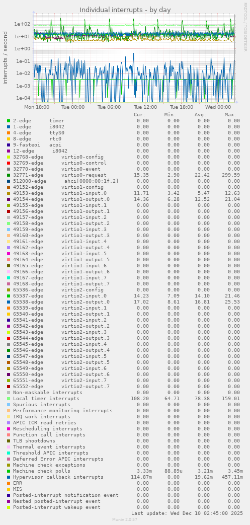 Individual interrupts