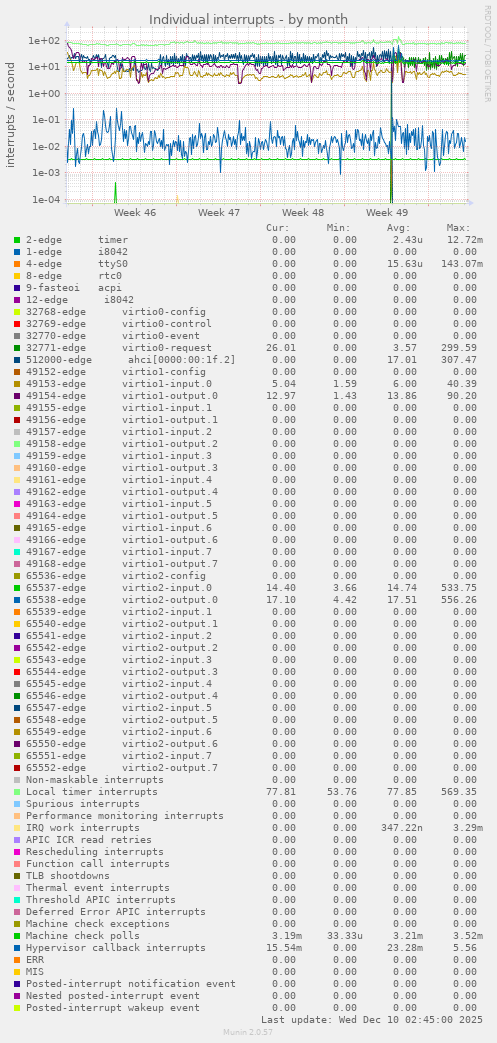 Individual interrupts