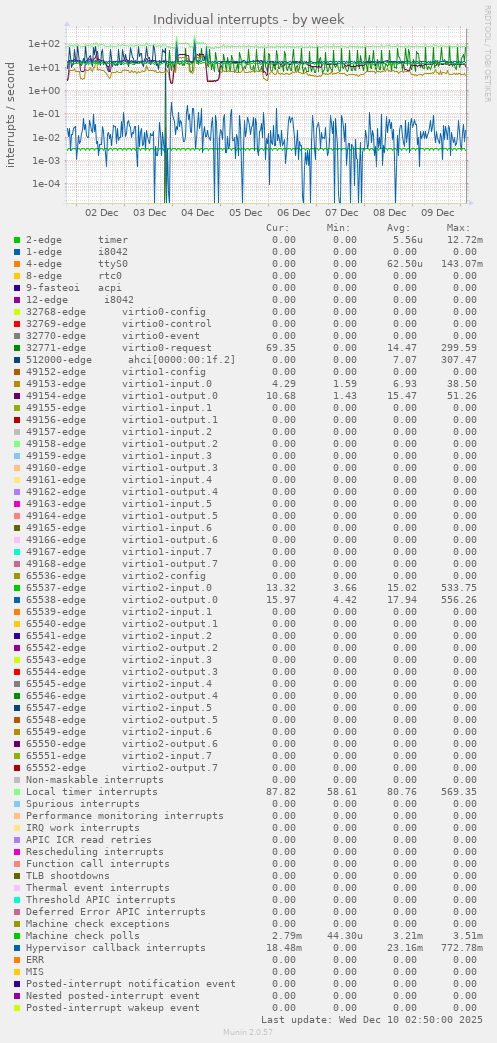 Individual interrupts